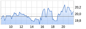 GameStop Corp. Realtime-Chart