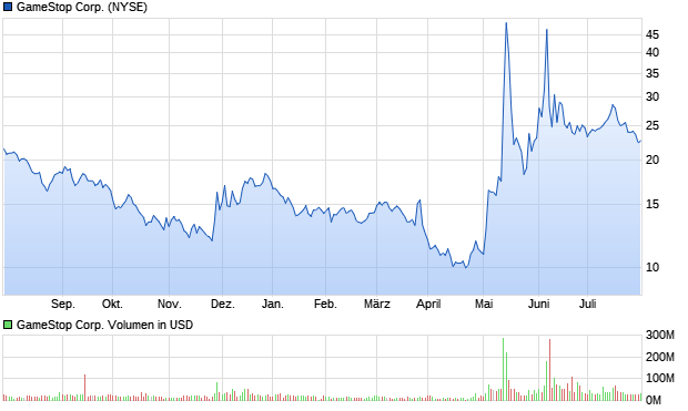 GameStop Corp. Aktie Chart