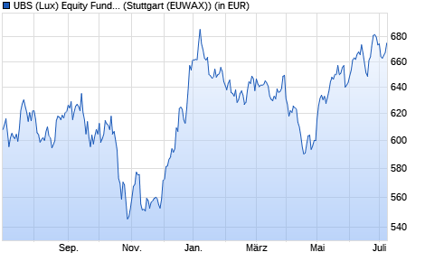 Performance des UBS (Lux) Equity Fund - Biotech (USD) P-acc (WKN 986327, ISIN LU0069152568)