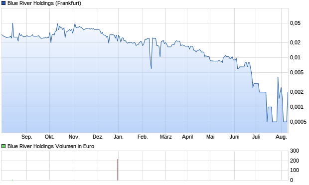 Blue River Holdings Aktie Chart