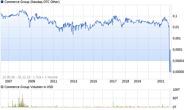 Commerce Group Aktie Chart