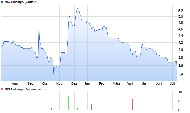 MIG Holdings Aktie Chart