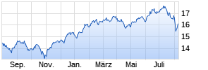 Siemens Global Growth A Chart