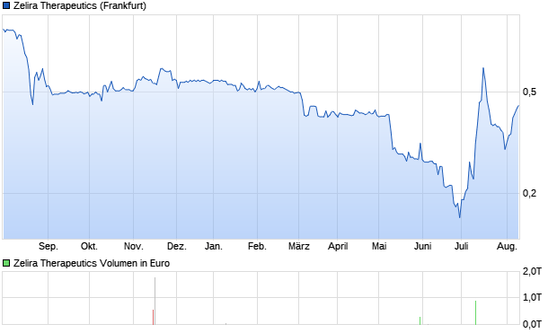 Zelira Therapeutics Aktie Chart