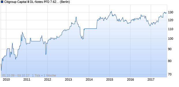 Citigroup Capital III DL-Notes PFD 7.625% 1996(36) (WKN 609769, ISIN US17305HAA68) Chart