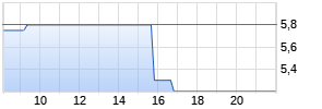 Canaccord Genuity Group Realtime-Chart