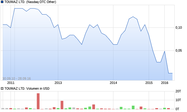 TOUMAZ LTD. Aktie Chart