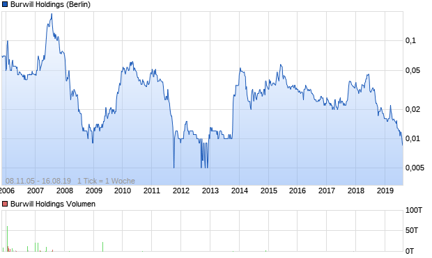 Burwill Holdings Aktie Chart