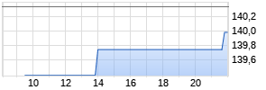 IntercontinentalExchange Group Chart