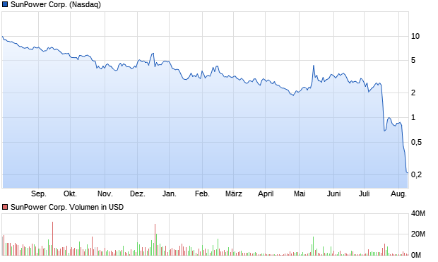 SunPower Corp. Aktie Chart