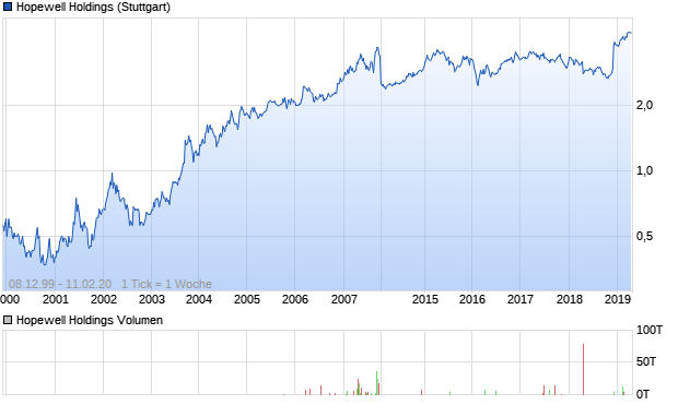 Hopewell Holdings Aktie Chart