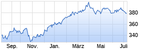 Robeco BP US Premium Equities (USD) D Chart