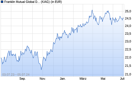 Performance des Franklin Mutual Global Discovery Fund Class A (acc) USD (WKN A0DQXV, ISIN LU0211331839)