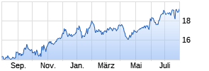 AT&T Chart