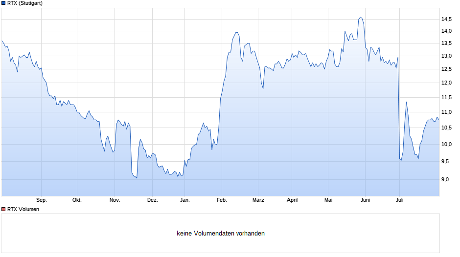 RTX Chart