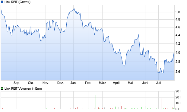 Link REIT Aktie Chart