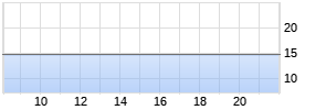 Britvic Realtime-Chart