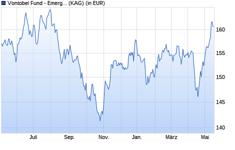 Performance des Vontobel Fund - Emerging Markets Equity H-EUR (hedged) (WKN A0EQYP, ISIN LU0218912235)