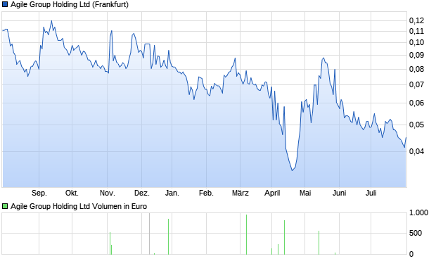 Agile Group Holding Aktie Chart