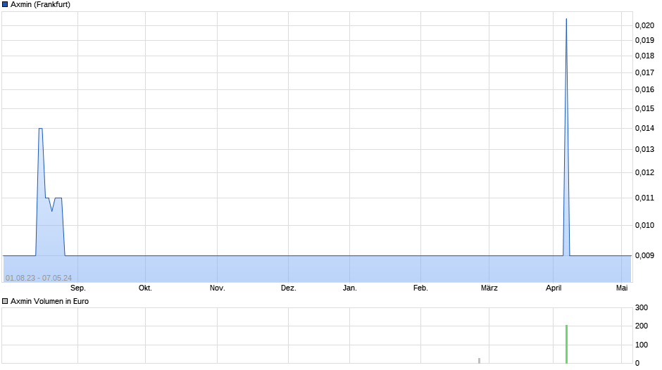 Axmin Chart