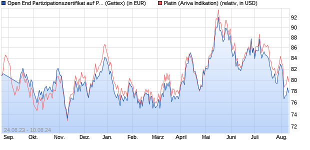 Open End Partizipationszertifikat auf Platin [Goldman . (WKN: GS0HH1) Chart