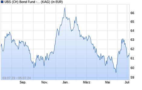Performance des UBS (CH) Bond Fund - Global (CHF) P (WKN 970560, ISIN CH0002788526)