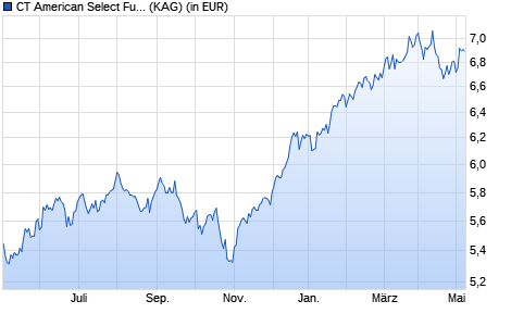 Performance des CT American Select Fund Retail Acc GBP (WKN 258181, ISIN GB0001529238)