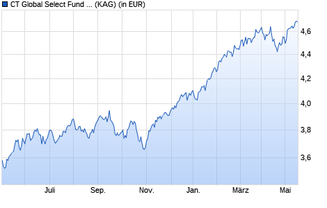 Performance des CT Global Select Fund Retail Acc GBP (WKN 732178, ISIN GB0001444701)