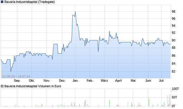 Bavaria Industriekapital Aktie Chart