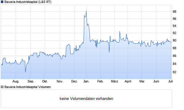 Bavaria Industriekapital Aktie Chart