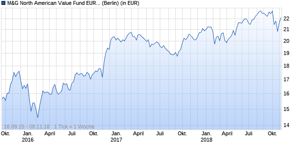 Performance des M&G North American Value Fund EUR A - thes. (WKN A0F4VG, ISIN GB00B0BHJH99)