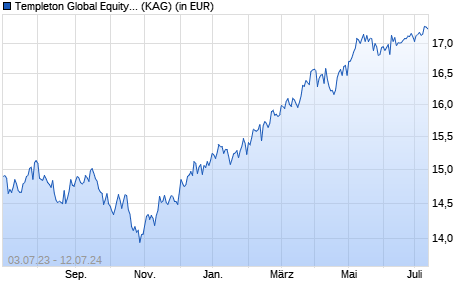 Performance des Templeton Global Equity Income Fund Class A (acc) USD (WKN A0DQXL, ISIN LU0211327993)