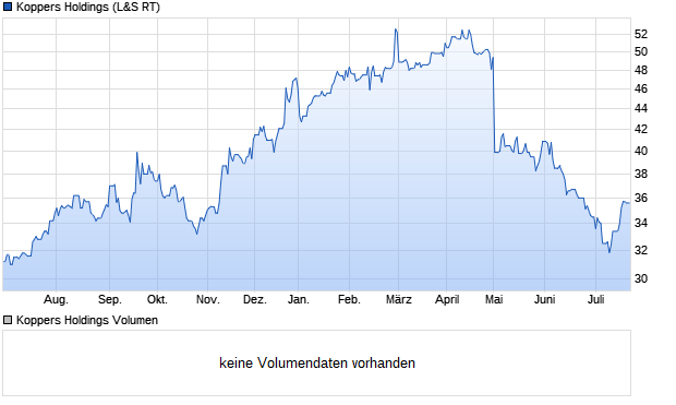 Koppers Holdings Aktie Chart