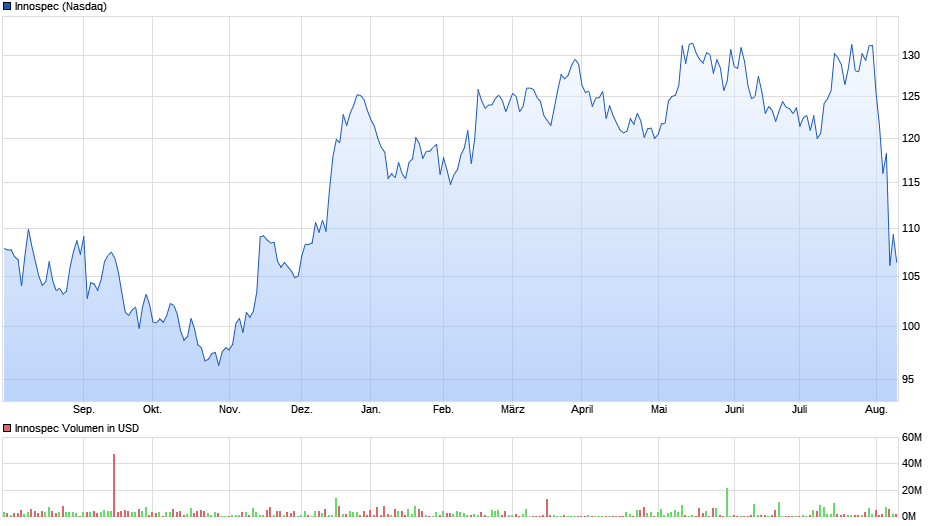 Innospec Chart