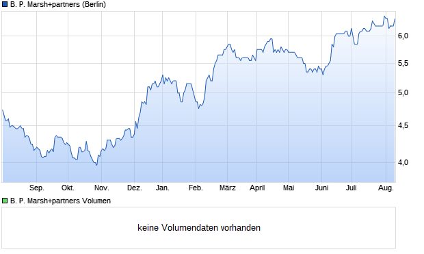 B. P. Marsh+partners Aktie Chart