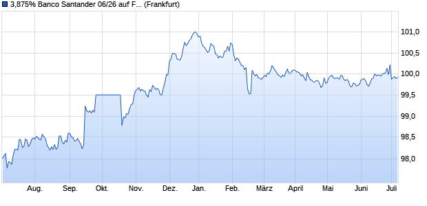 3,875% Banco Santander 06/26 auf Festzins (WKN A0GMTA, ISIN ES0413900129) Chart