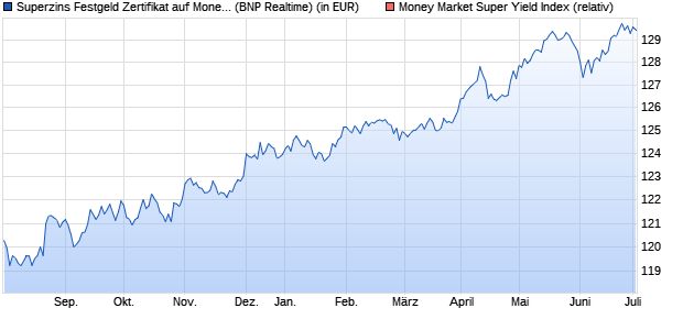 Superzins Festgeld Zertifikat auf Money Market Super . (WKN: ABN4SZ) Chart