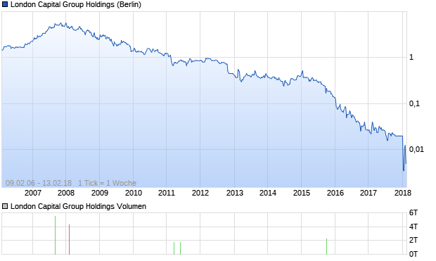 London Capital Group Holdings Aktie Chart