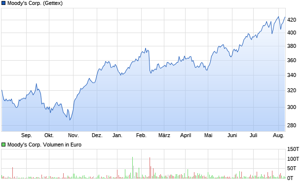 Moody's Corp. Aktie Chart