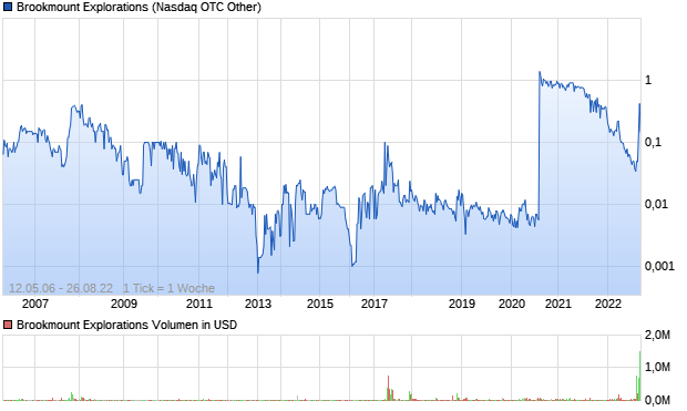 Brookmount Explorations Aktie Chart