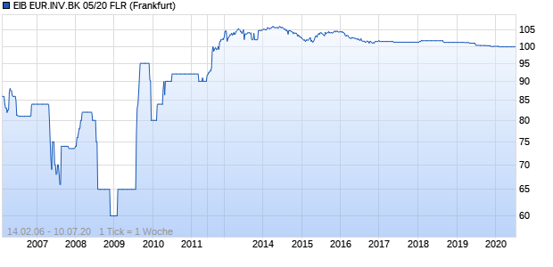 EIB EUR.INV.BK 05/20 FLR (WKN A0E6MZ, ISIN XS0222844952) Chart