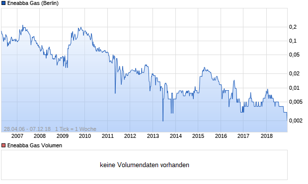 Eneabba Gas Aktie Chart