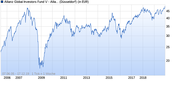 Performance des Allianz Global Investors Fund V - Allianz Global Emerging Markets Equity A (EUR) (WKN 987298, ISIN IE0000597124)