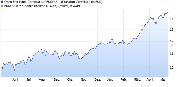 Open End Index-Zertifikat auf EURO STOXX Banks [U. (WKN: UB8X02) Chart