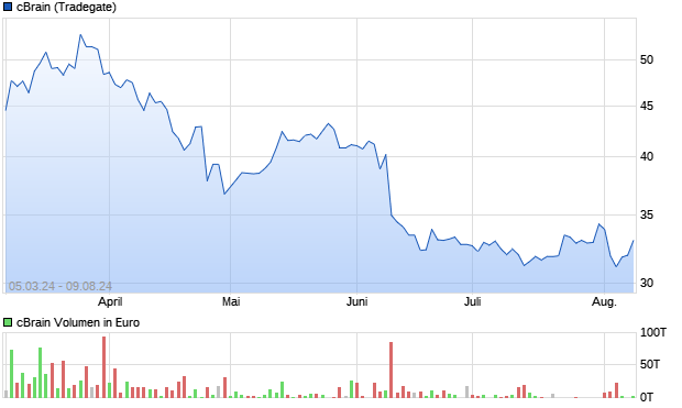 cBrain Aktie Chart