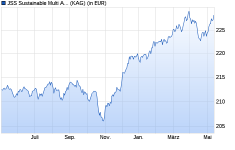 Performance des JSS Sustainable Multi Asset - Global Opportunities P EUR d (WKN 973502, ISIN LU0058892943)