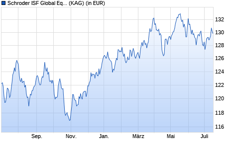 Performance des Schroder ISF Global Equity Yield GBP A Dis (WKN A0JC6J, ISIN LU0242610268)