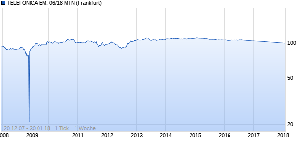 TELEFONICA EM. 06/18 MTN (WKN A0GMH8, ISIN XS0241946044) Chart