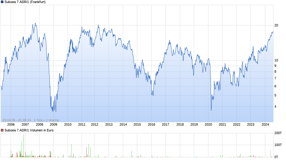 Subsea 7 ADR/1 Chart