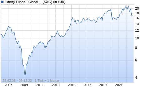 Performance des Fidelity Funds - Global Property Fund A-Acc-EUR (WKN A0H0WD, ISIN LU0237698757)